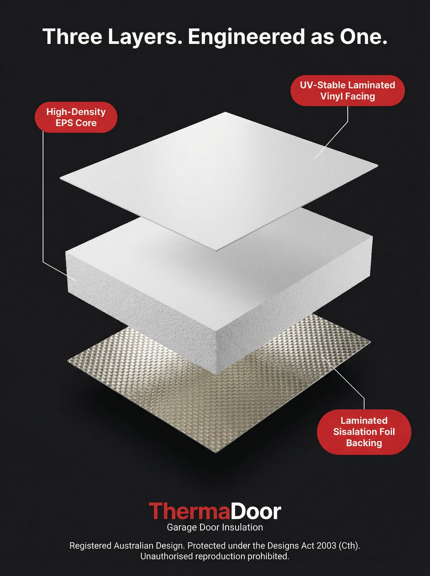 Exploded diagram of ThermaDoor garage door insulation panel showing UV-Stable Laminated Vinyl Facing, High-Density EPS Core, and Laminated Sisalation Foil Backing